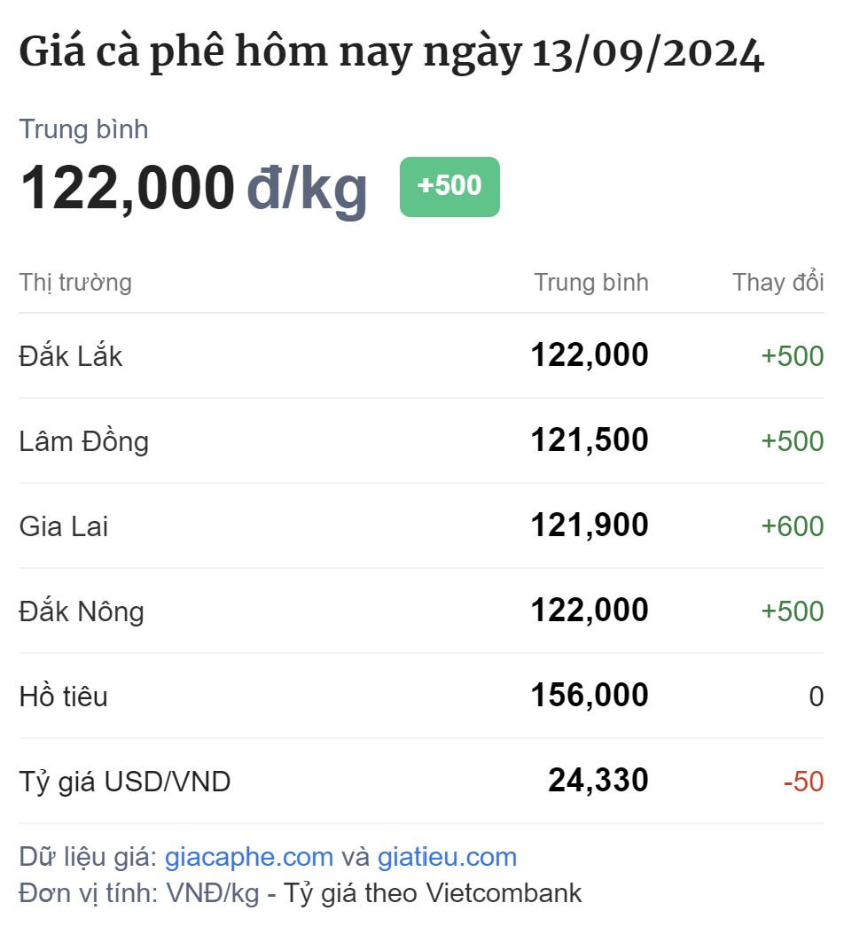 Chi tiết giá cà phê ngày 13/09/2024